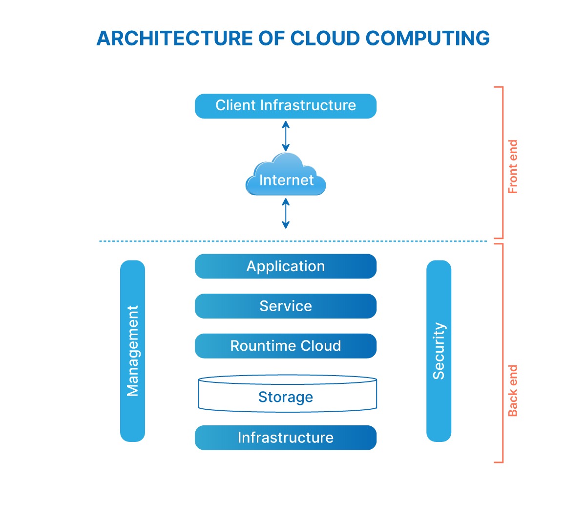 Cloud architecture Image