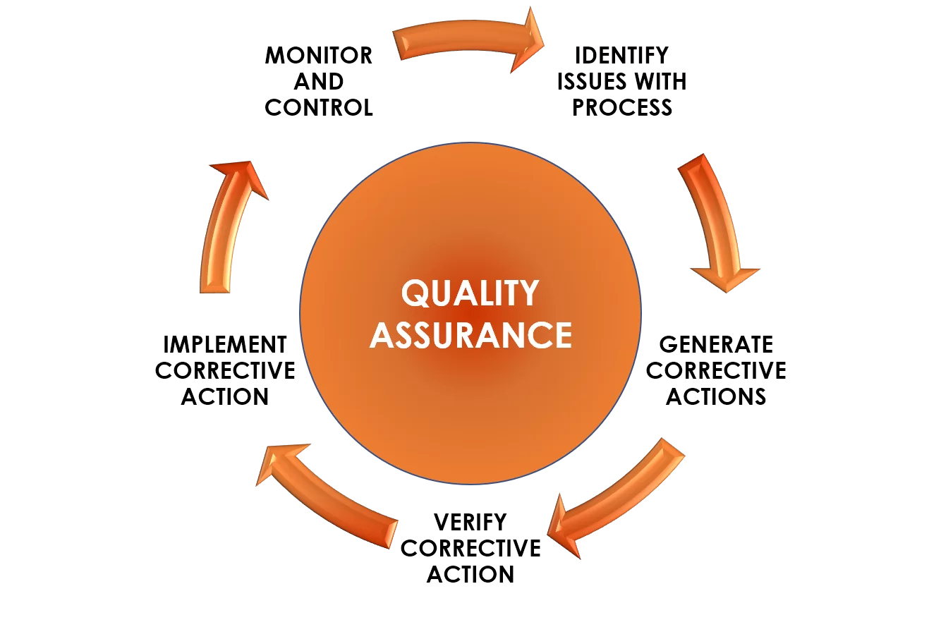 Quality assurance diagram Image