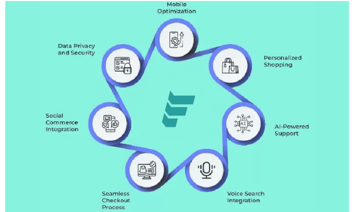 E-commerce integrations